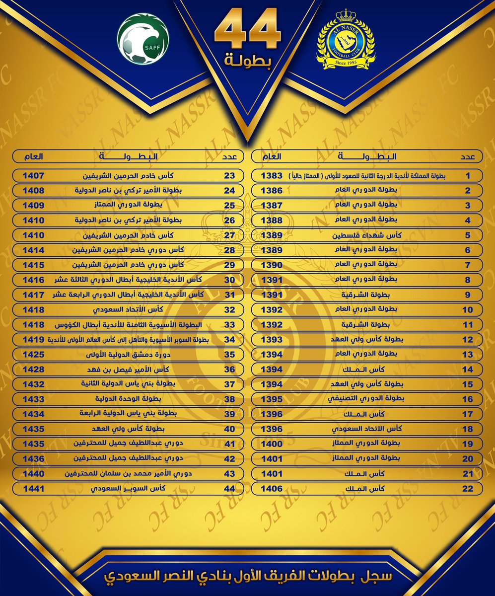 جوستافو On Twitter بيان ببطولات نادي النصر السعودي ٤٤ بطولة بعرق الرجال ومازال للامجاد بقي ه