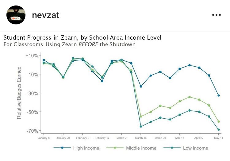 Mathe-Ergebnisse von Schülern im Verlauf des Shutdowns – nach Einkommen der Eltern