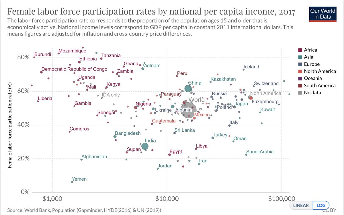 Btw FLFP is a complex subject. FLFP vs. GDP/capita is a U-shaped curve.Poor countries (Rwanda, Congo) have high FLFP due to strong income effect & weak substitution effect. These women have no choice but to work. OTOH, Iceland and Switzerland have very high FLFP too.(6/n)