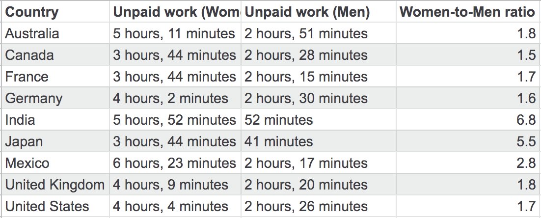 India sucks for women partly because men don't care enough about supporting them.Look at this metric - "Time spent on unpaid work daily" (incl. all kinds of household chores, child care etc.)(8/n)