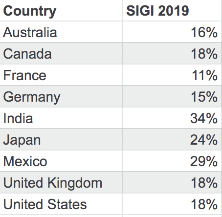 Again amongst the major economies, India ranks dead last on SIGI.India SIGI of 34% places it right between Ghana and Tajikistan. Let that sink in.Discriminatory family code is the biggest contributor to our poor SIGI where we have Myanmar, Angola, Lesotho for company.(12/n)