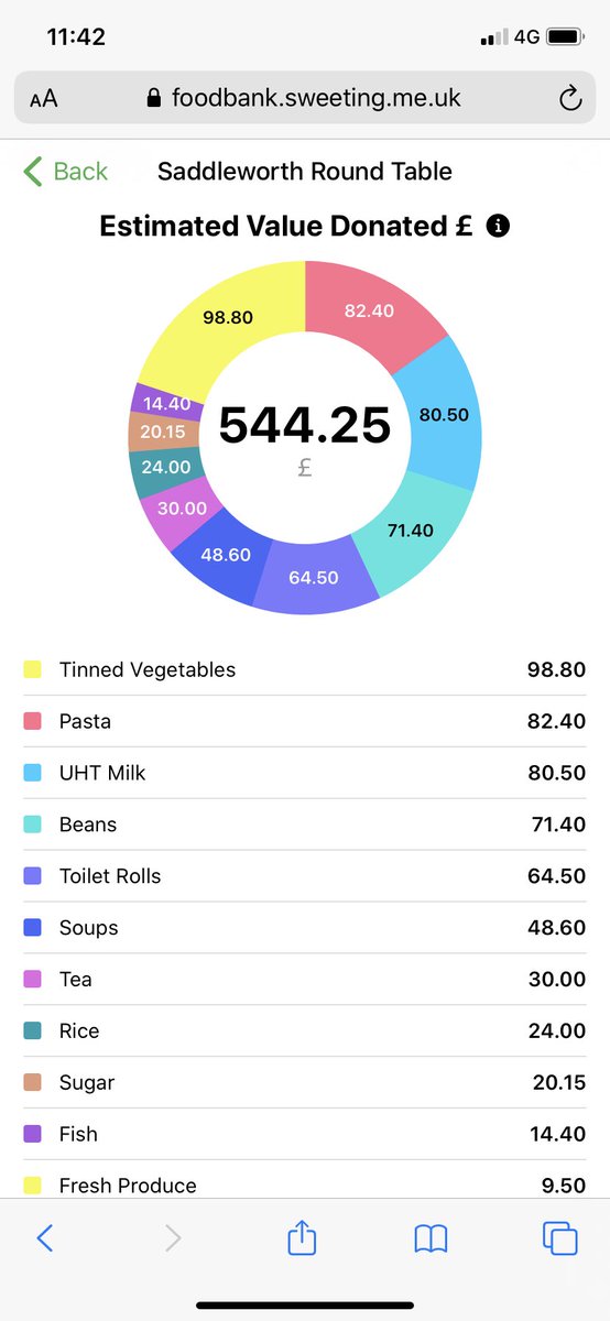 Great turn out so far at the <a href="/OldhamFoodbank/">Oldham Foodbank 🦉</a> collection at Kingfisher, Greenfield organised by <a href="/SaddRT558/">Saddleworth RT 558</a>.

Impressive figures so far but they need everything they can get!

Brill to see a few faces not seen for a while. 

Please help if you can!