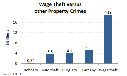 Most theft is wage theft. Meaning, the dollar value of stolen wages is greater than the value, each year, of all burglaries+robberies, shoplifting, auto theft, combined. Yet, wage theft is NOT A CRIME 2/