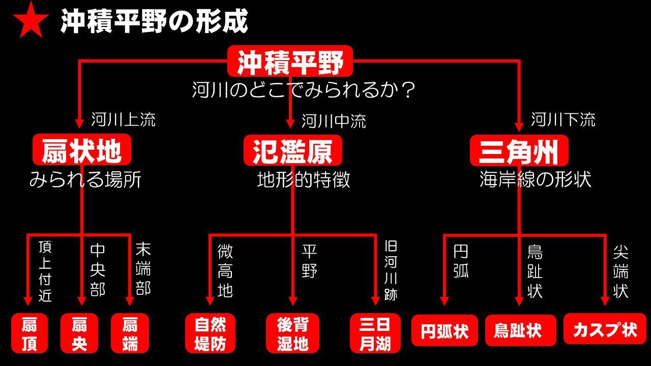 地理おた部 高校地理お助け部 三角州 三角州は河川による土砂の運搬力と 海洋の波の強さによって形成が異なります 鳥趾状三角州 ミシシッピ川 円弧状三角州 ナイル川 カスプ状三角州 テヴェレ川 T Co Iocjnydsll Twitter