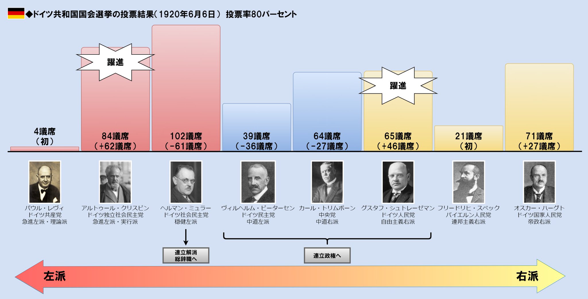 百年前新聞 در توییتر 速報 6日 ドイツで第2回共和国国会選挙 左翼と右翼の政党が大幅に躍進 ワイマール連合 が過半数割れし 社会民主党は連立から外される 新たに人民党が政権参加へ 百年前新聞社 19 06 06 ドイツ国会選挙の結果