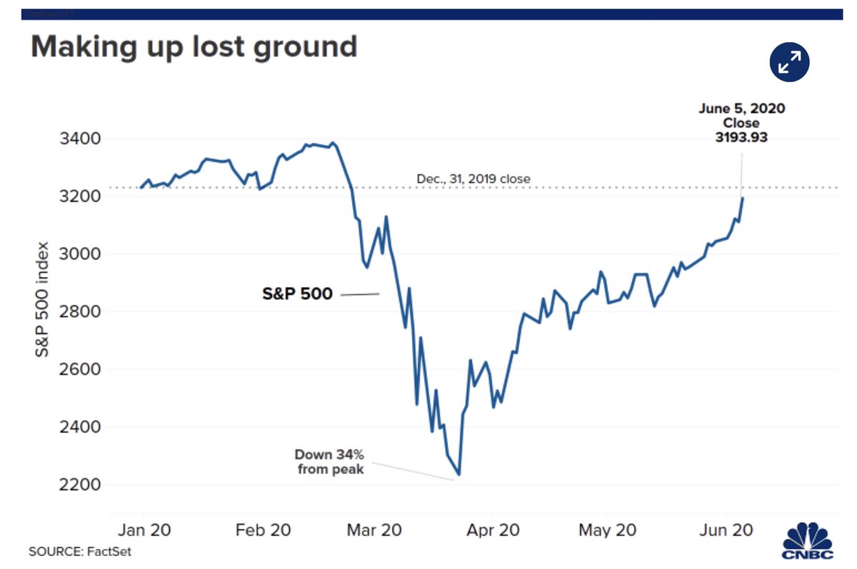 Avui, després de 2 mesos i mig, els visitants francesos tornen a venir a Andorra. Ahir, després de 3 mesos, l’index S&amp;P 500 tornava als nivells de principis d’any. Happy coincidence. Ara cal esperar que la recuperació dels mercats arribi a l’economia real
