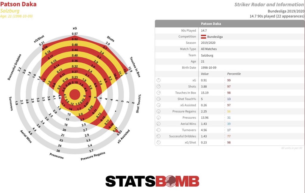 Age: 21Team: Red Bull SalzburgPosition: Striker Nationality: ZambiaHeight: 185cm