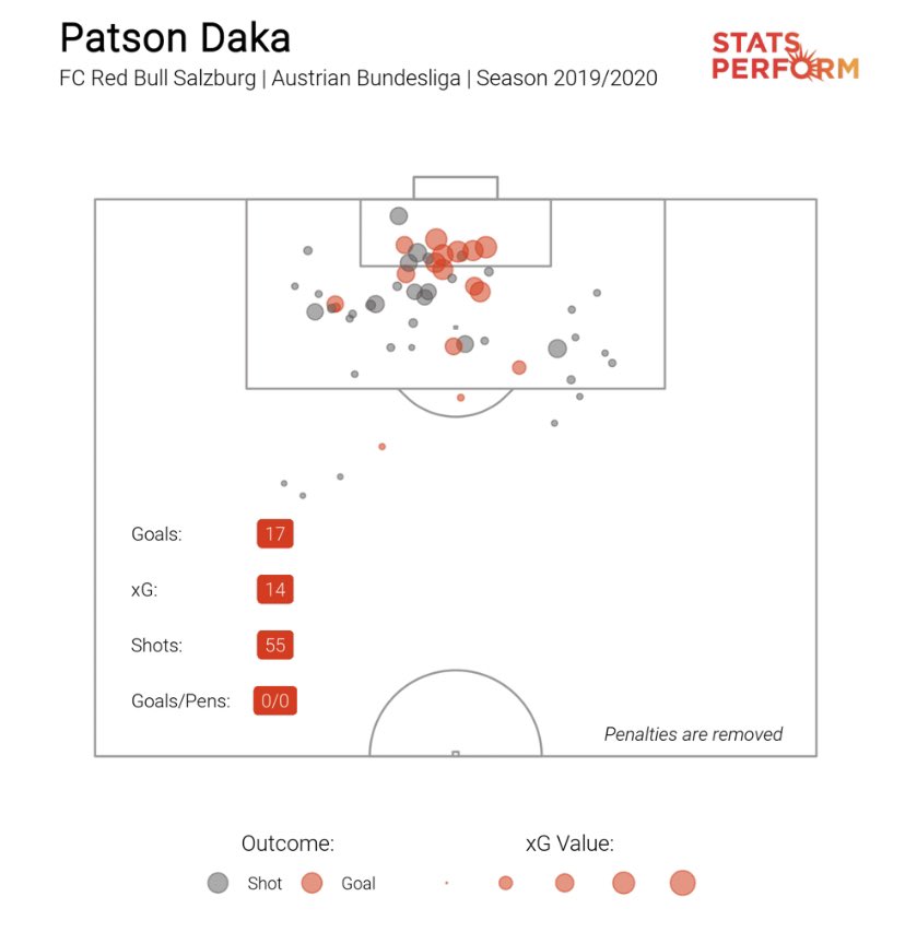 Daka is lethal in the 6 yard box, he makes excellent runs usually with a bolt of speed to the near post. He takes advantage of any mistakes or loose balls, getting in excellent high expected goals positions (0.23 xG per shot).  @StatsPerform