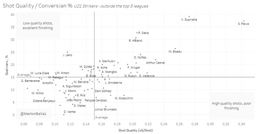 Here  @MartonBalla1 compared the best u21 strikers outside of the top 5 leagues, of course we have to bare in mind the dominance of Salzburg in Austria, but Paka’s similarity to Haaland is very encouraging