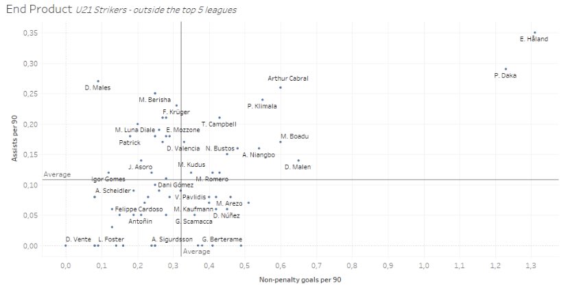 Here  @MartonBalla1 compared the best u21 strikers outside of the top 5 leagues, of course we have to bare in mind the dominance of Salzburg in Austria, but Paka’s similarity to Haaland is very encouraging