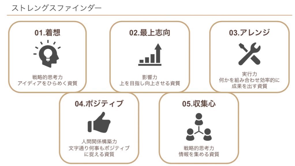 けんいち 着想ポジティブ 自分の強みが分からないという方にオススメなのがストレングスファインダーです キャリアを考える上でも自身の強みを知ることはとても大切で 強みを伸ばすという思考の方がストレスがないと思っています 私は自己紹介等で使える