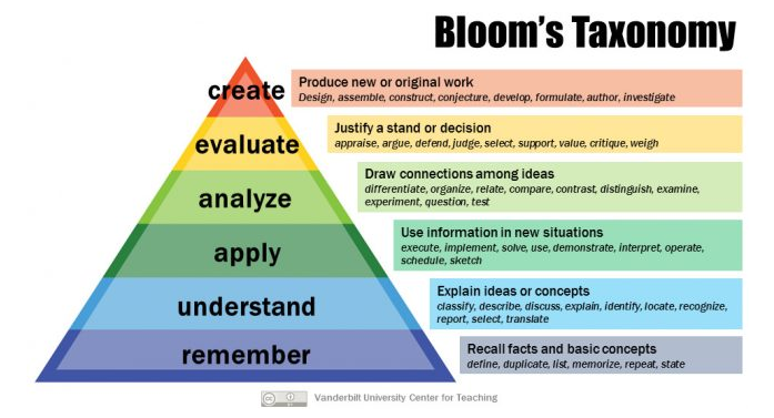 LeeDunn0609's tweet photo. Developing students' #21stCenturySkills can be achieved through using a combination of Bloom's Taxonomy and Gardner's Multiple Intelligences to design learning experiences that are inclusive and differentiated to suit varying learning capabilities (Noble, 2004). #UoNTeach https://t.co/GrHIDsA8Ir