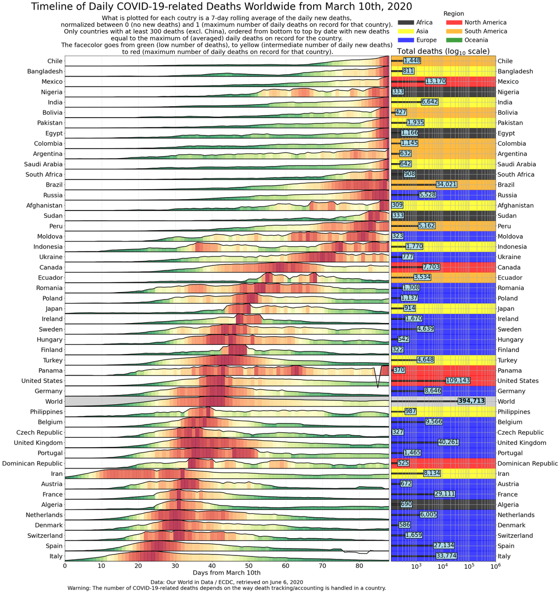 Marco_Piani's tweet photo. #COVID19 Worldwide: Timelines of deaths for countries w/ more than 300 deaths, with classification by region. Countries are ordered by date of maximum. Countries at the top are experiencing a surge, presently mostly in Asia, Africa, and South America.

Data: @OurWorldInData https://t.co/bdpxvMMHV8