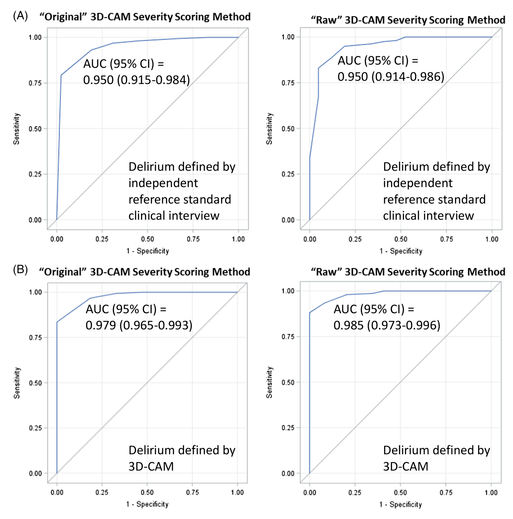 A New Severity Scoring Scale for the 3‐Minute Confusion Assessment Method (3D‐CAM ). #delirium #geriatrics onlinelibrary.wiley.com/doi/10.1111/jg…