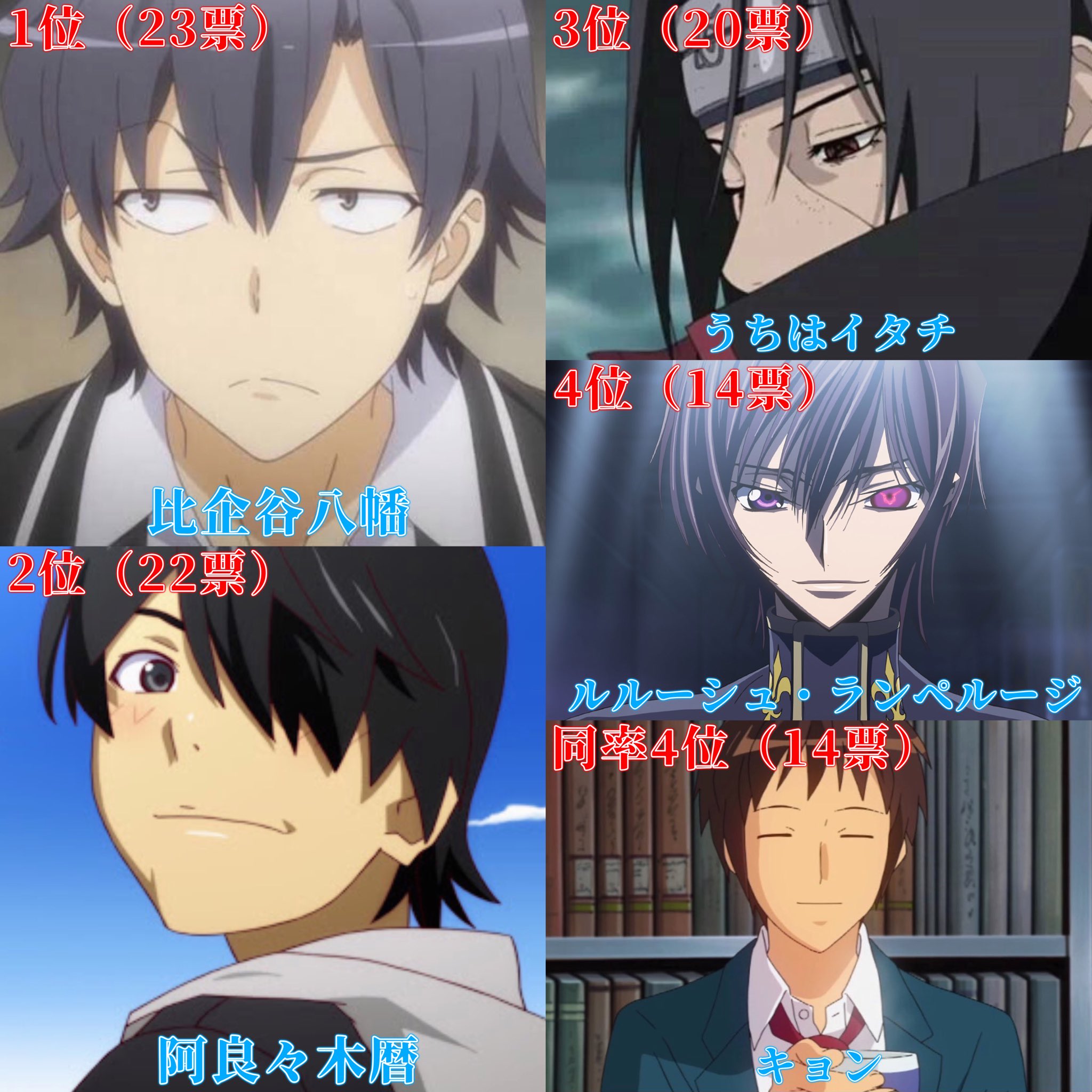 ビリー モーガン 好きな兄キャラランキング 参加者 164人 総投票数 306票 兄の日 T Co Dsij8hohss Twitter