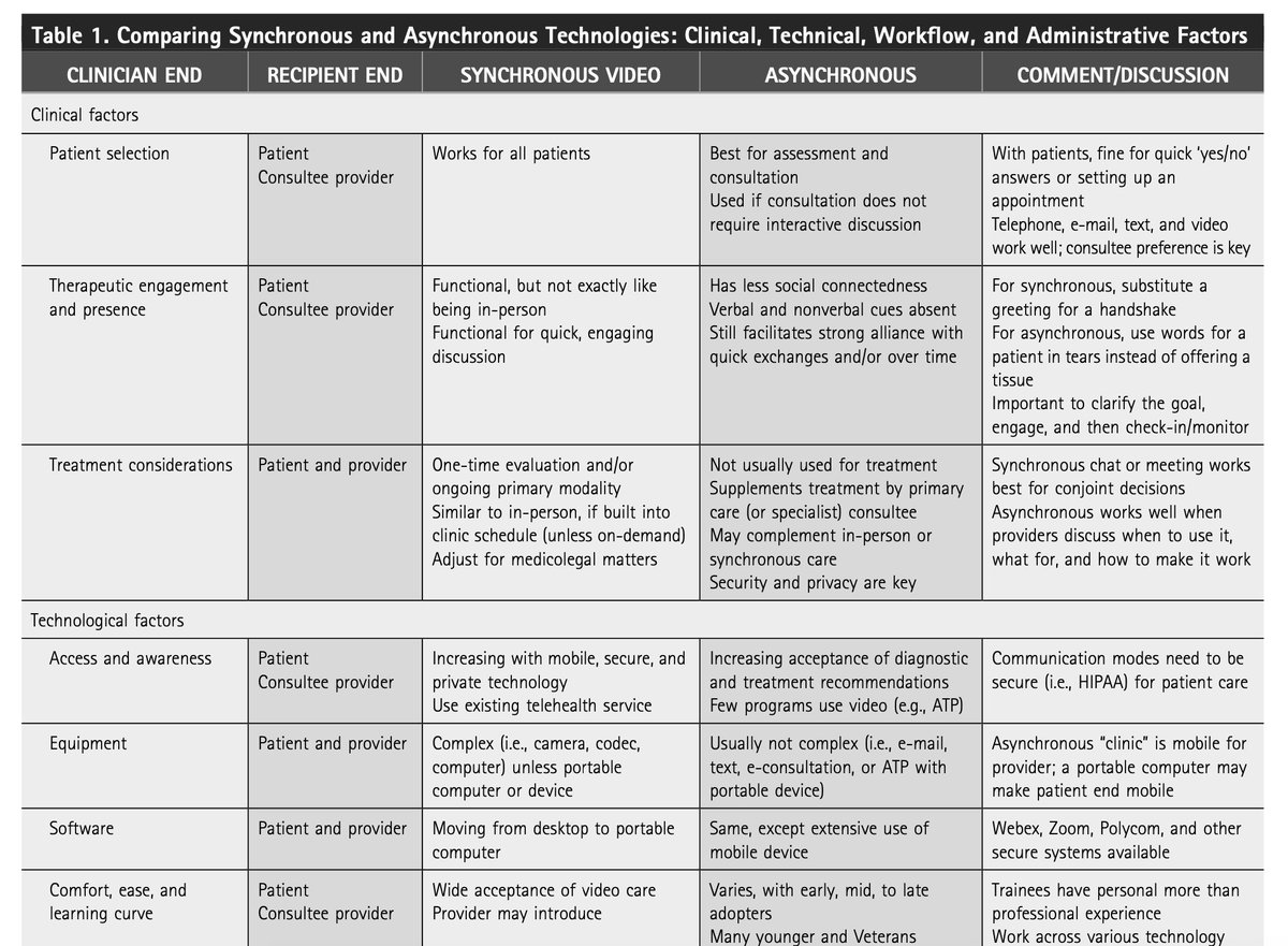 As care delivery embraces synchronous #telehealth, understanding asynchronous technologies (eg apps, therapy programs) will expand access to care + quality. In our team's new review, we explore clinical approaches/factors: liebertpub.com/doi/abs/10.108…