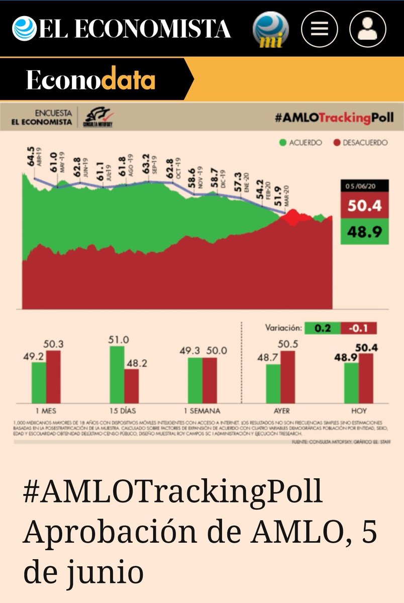 La DESAPROBACIÓN de <a href="/lopezobrador_/">Andrés Manuel</a> ha sido MÁS ALTA que la APROBACIÓN en 50 de los últimos 70 días ( 7️⃣1️⃣ % ), de acuerdo con <a href="/Mitofsky365/">@MITOFSKYMX</a> de <a href="/RoyCampos/">Roy Campos</a>

D > A: 4️⃣2️⃣ días (27 mar - 8 may, 2020)

A > D: 2️⃣0️⃣ días (9 may - 27 may, 2020)

D > A: 8️⃣ días (28 may - 5 jun, 2020)
