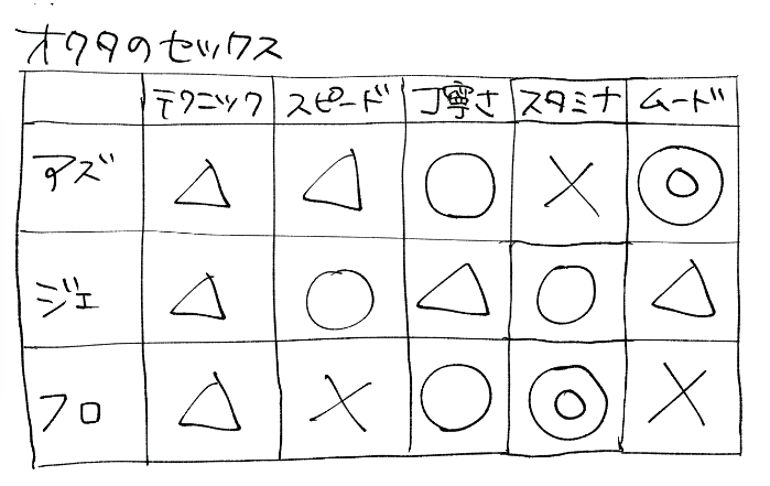 ⚠️下ネタ
スピードは◯が遅、×が早です 