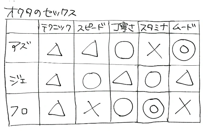 ⚠️下ネタ
スピードは◯が遅、×が早です 