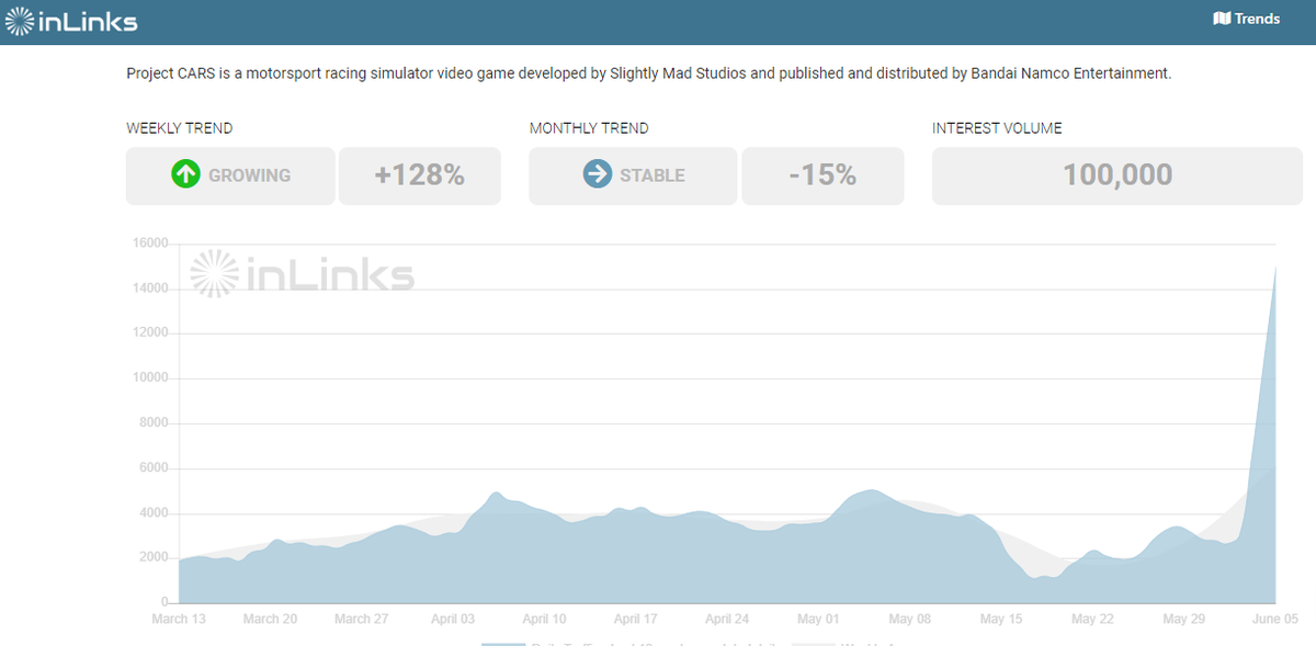 Today's trending topic in #gaming : Project CARS

The racing simulation developped by @slightlymadteam has increased in weekly trend by + 128% bit.ly/2MBqbMm

#ProjectCars3 is expected to hit the market this summer