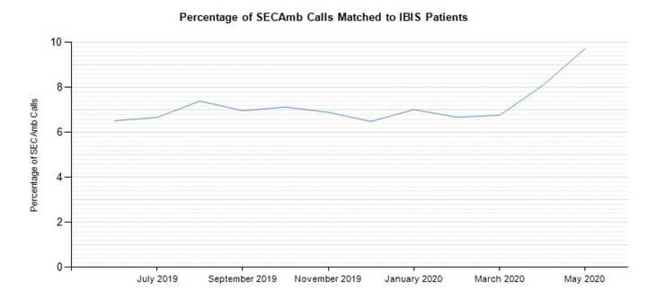 A new time EVER record... In the eight years that <a href="/SECAmb_IBIS/">IBIS</a> has been used within the Trust, this month almost 1️⃣0️⃣% of patients who called 999 had a care plan available to support care! 😃 #AdvanceCarePlanning #PersonCentredCare