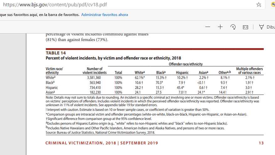 JayTheBlond's tweet photo. USA: È nera solo il 13% della popolazione ma è il 40% di quella carceraria. Il 52,5% degli omicidi dal 1980-2005 sono commessi da neri, il 52,2% nel 2013. Il 93% dei neri sono uccisi da neri. Le rapine con vittime bianche e criminali neri sono 12 volte più comuni che viceversa. https://t.co/szQ8VUAETV