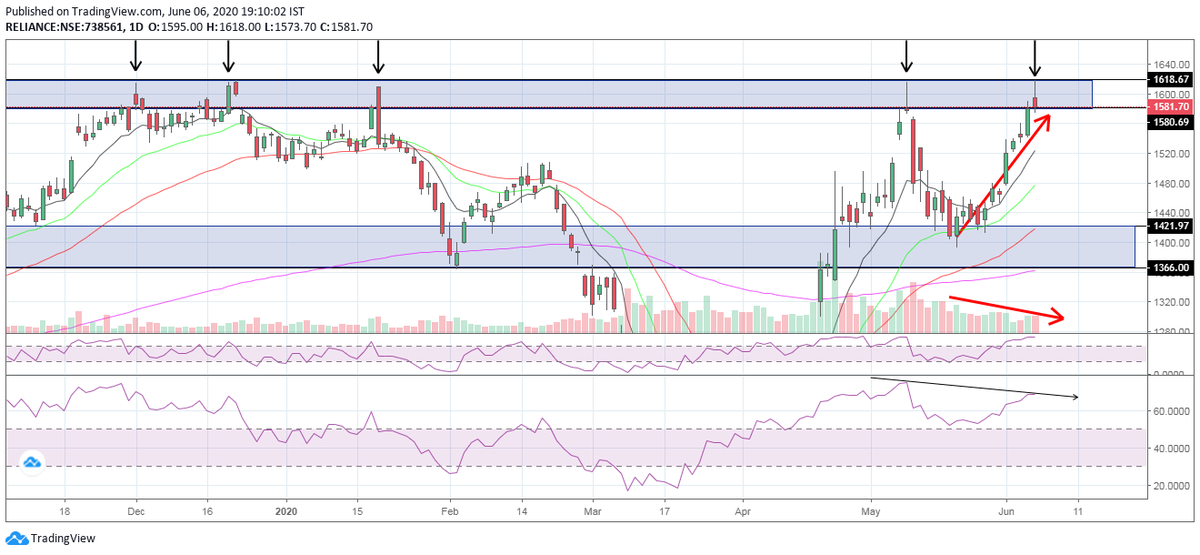 mohit_maxmoh's tweet photo. #Reliance CMP 1582. #contraview #Caution
Some Observations
1) Stock is at major supply zone 
2) Stock has seen price rejection at higher levels.
3) The rise from 1400 to 1600 not supported by good volumes.
4) Initial stage of -ive RSI divergence visible.
1/2 https://t.co/MutAAbjMcV