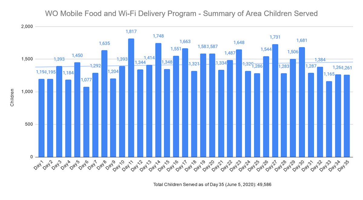 12 weeks of WO Mobile Food Delivery. 48 locations. 260,096 total meals. Average of 24,000 meals per week. Over 1,000 children served per day. Countless  “thank you’s” to WO Transporation and Food Service staff for their work. NOTE: WO Mobile Food Delivery continues until June 30!