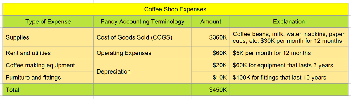 7/Let's calculate how much money you made in 2019.Your revenues were $1M. That's how much coffee you sold.And your expenses? They come to around $450K: