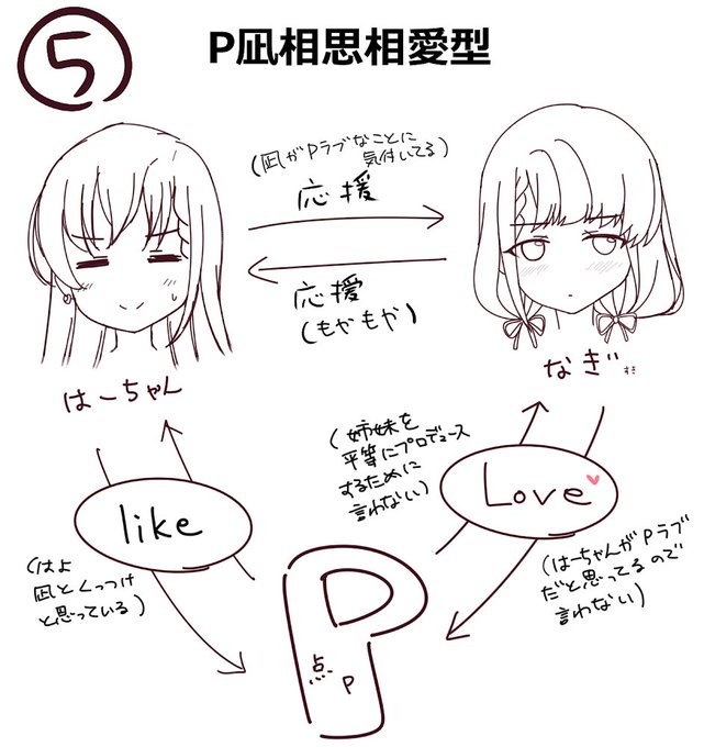 ガチャディンさん(@gatyadin_co14)の久川姉妹相関図に凪が報われるパターンが無かったので、うちの事務所の相関図を作りました?
恋愛下手な凪とPを応援するはーちゃんの図が好きです 
