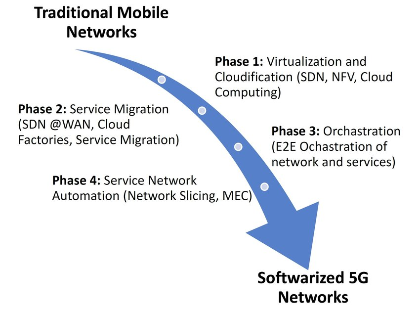 wballaa's tweet image. أطروحة البرمجيات تأكل العالم - نسخة الاتصالات الخلوية حيث يتسارع اتجاه مهم داخلها تستبدل فيه البرمجات العتاد #Softwarization مما سيمنح الشبكات الخلوية مرونة وقدرات لم تكن ممكنة من قبل.
#5G/#6G #SDR #SDN #Mobile #Cloud #IoT #Trends