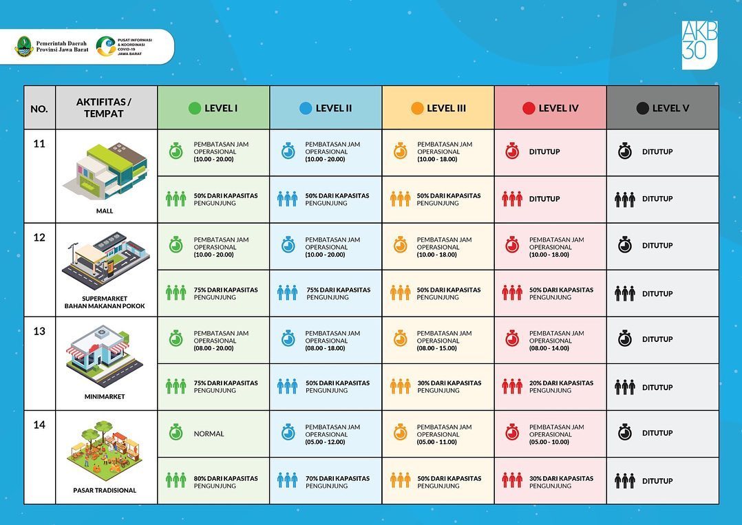 Panduan Adaptasi Kebiasaan Baru di 30 jenis kegiatan atau (AKB30) di 5 level kewaspadaan. Mohon diikuti agar kita selamat dari Covid-19.