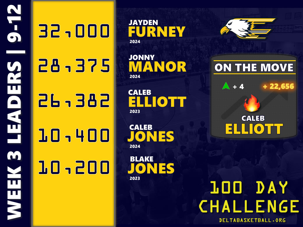 Week 3 Leaderboard for our high school guys. New leader on top! Caleb Elliott making up serious ground with 22,656 shots attempted (and possibly charges attempted) this week! 64,631 shots attempted in one week. That is impressive!