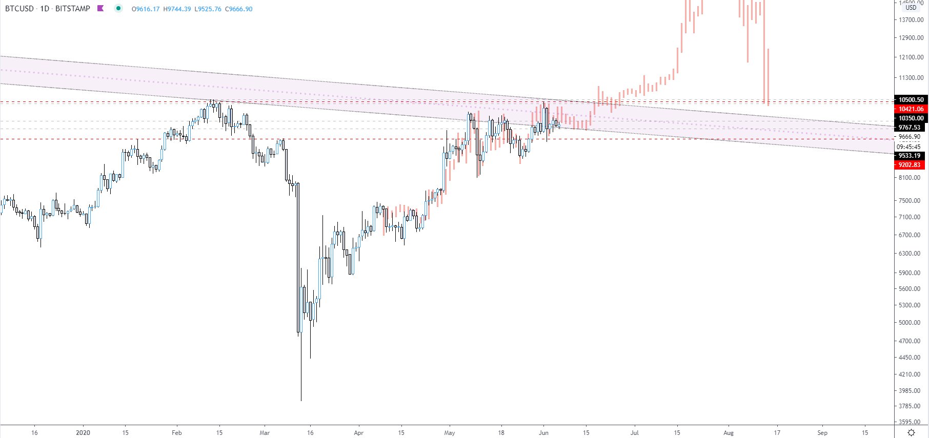 Bitcoin fractal chart shared by cryptocurrency trader Ethereum Jack (@BTC_JackSparrow on Twitter).