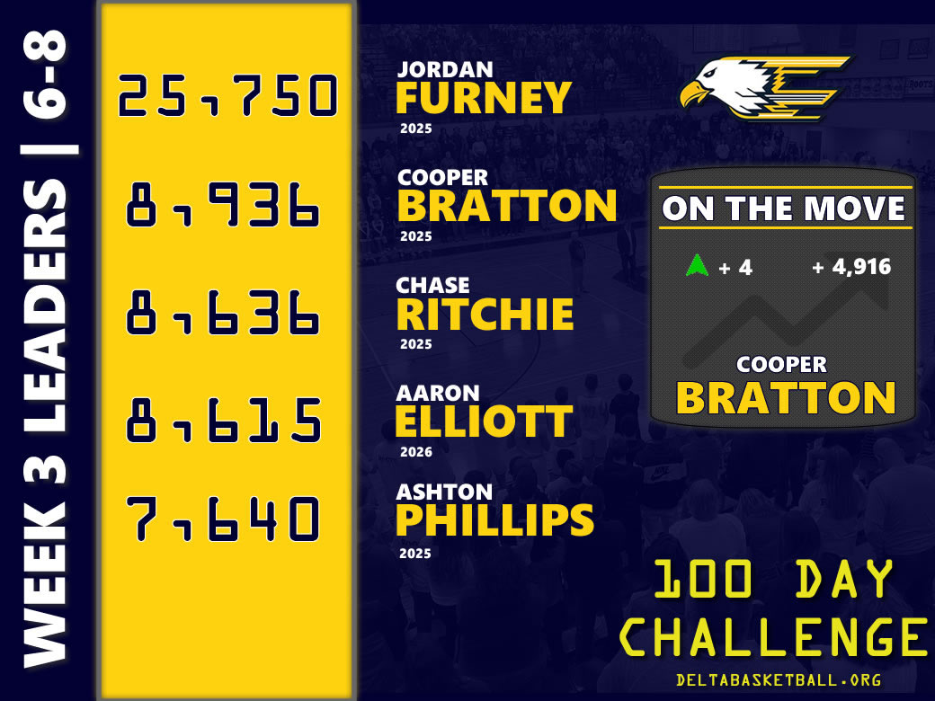 Week 3 Leaderboard for the middle school group. Furney continues to pace the field but a tight race for second place.  36,496 shots attempted this week. Good work DMS!