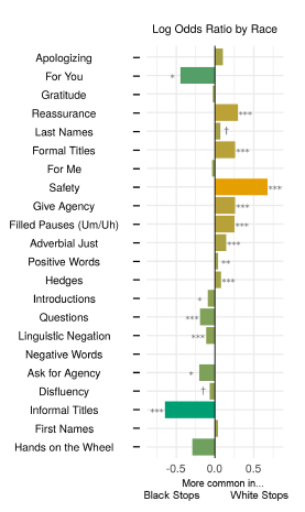 Jonah Berger On Twitter Police Officers Speak Less Respectfully To Black People Even After Controlling For The Severity Of Infraction And Other Aspects Https T Co Ljxq8c3r0f Https T Co Msl6guqqyq