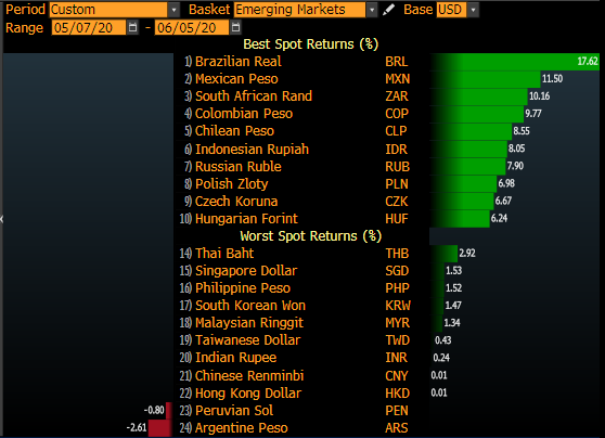 robin_j_brooks's tweet photo. We turned constructive on EM on May 7, given that market sentiment was way too bearish in the face of cheap valuations. Since then, EM currencies have rallied across the board and we're especially happy to see Brazil's Real recover, since it was the most undervalued EM currency. https://t.co/qironTXd36