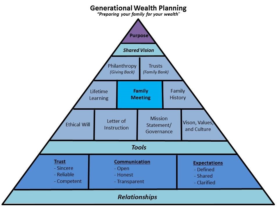 It's like a pyramid. Each person/generation building on what was already built. Fortifying what is already there and passing that on like a never ending relay.