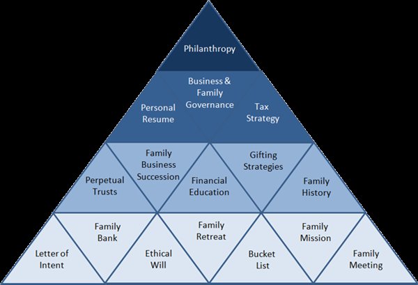 It's like a pyramid. Each person/generation building on what was already built. Fortifying what is already there and passing that on like a never ending relay.