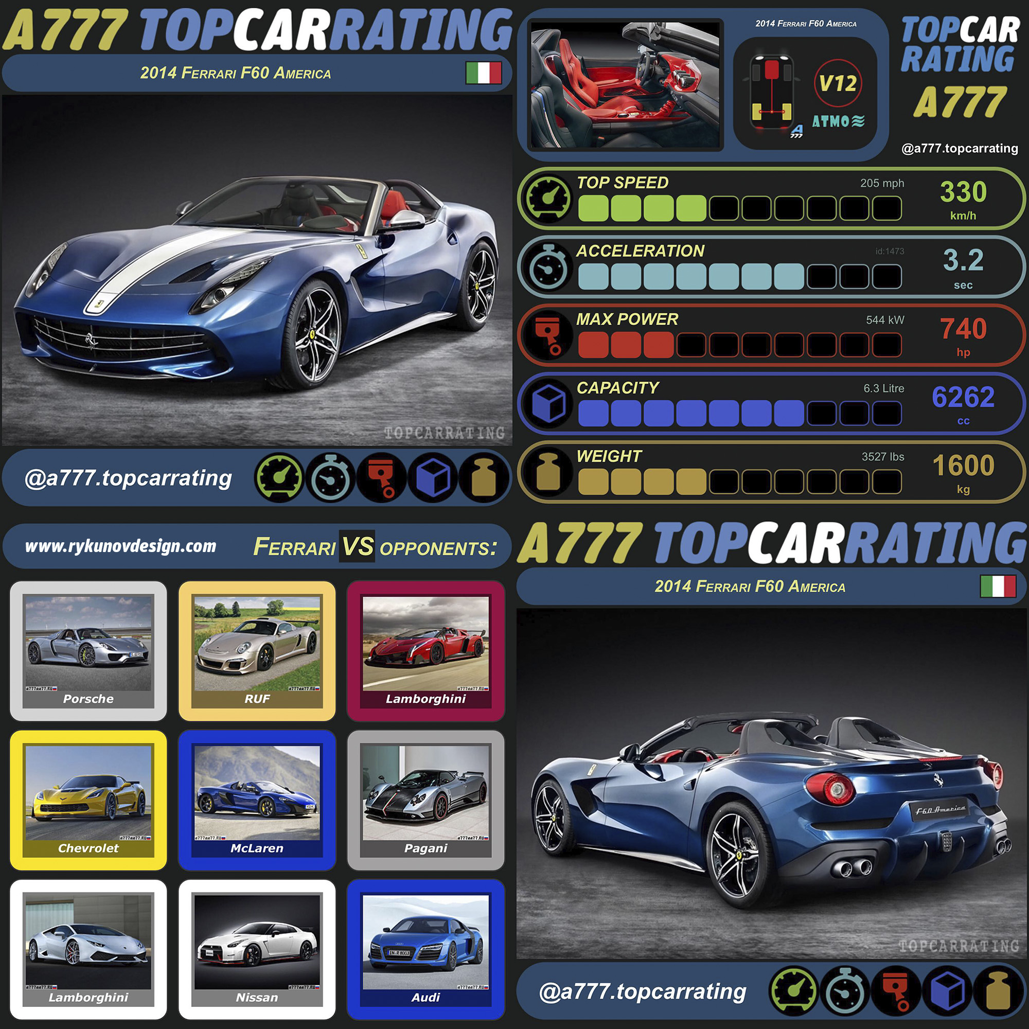 77 Topcarrating 14 Ferrari F60 America Top Speed 330 Km H 5 0 100 Km H 3 2 Seconds Power 740 Hp Price 2 500 000 Ferrari Ferrarif60america Ferrarif60 Ferrariclubofamerica Ferrarifans Ferrariclub F60 77aa77ru 77 Topcarrating 14 Ferrari F60 America Top Speed 330 Km H 5 0 100 Km H 3 2 Seconds Power 740 Hp Price 2 500 000 Ferrari Ferrarif60america Ferrarif60 Ferrariclubofamerica Ferrarifans Ferrariclub F60 77aa77ru