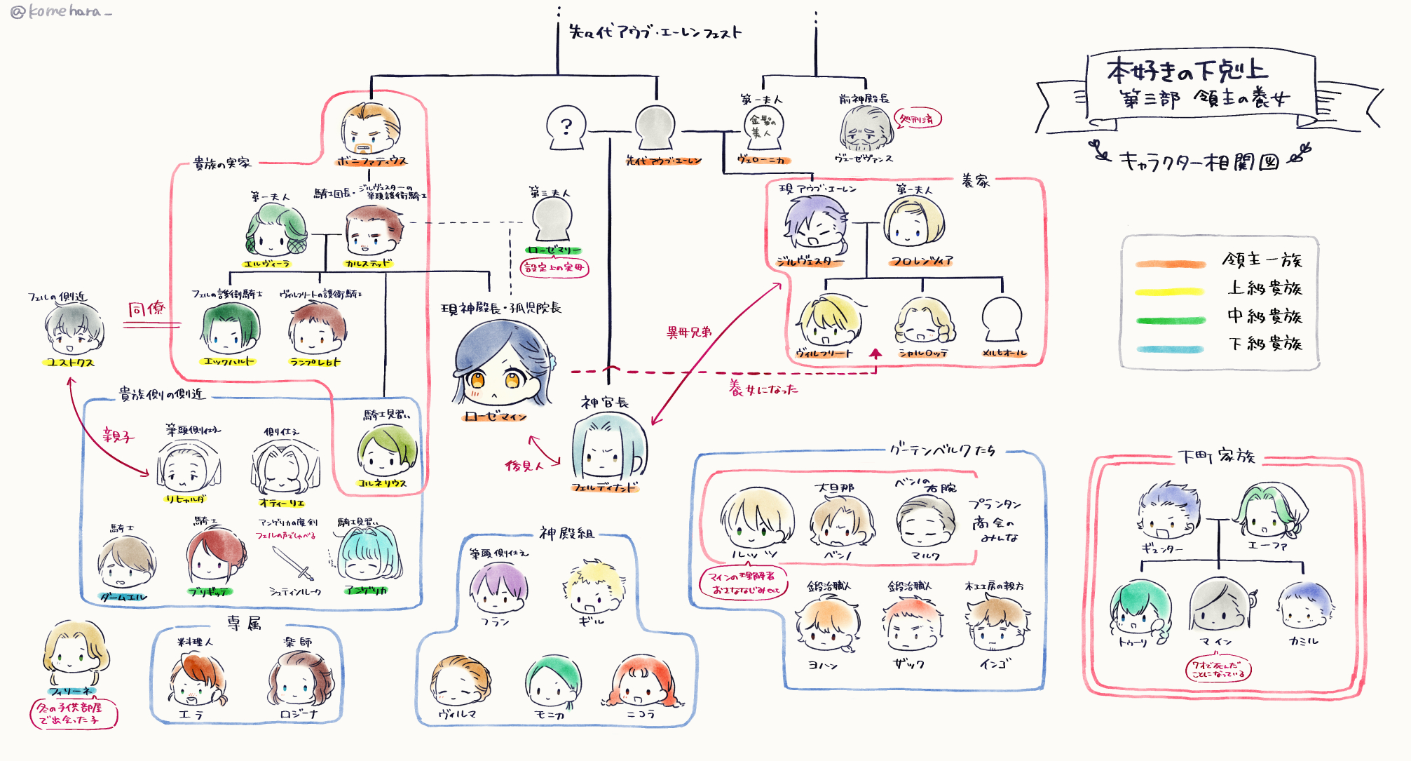 本好きの下剋上第三部の人物相関図です アニメ派の人にはネタバレだよ