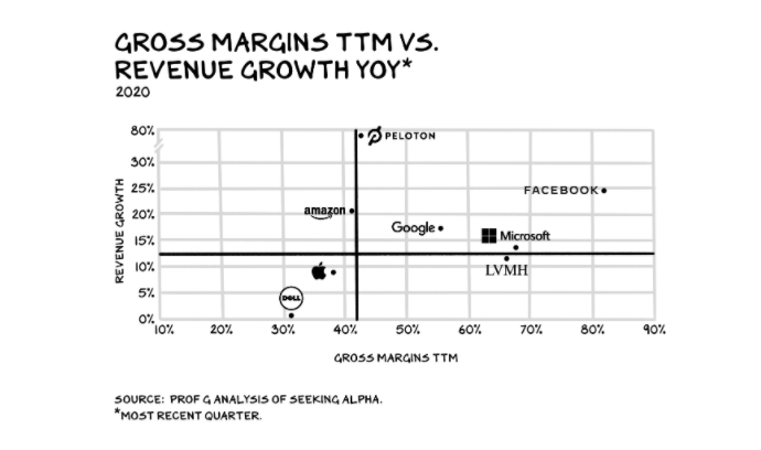 .  @profgalloway speaks about Peloton's gross margins. Imagine when they add an ads business on top of this. Margins go through the roof.