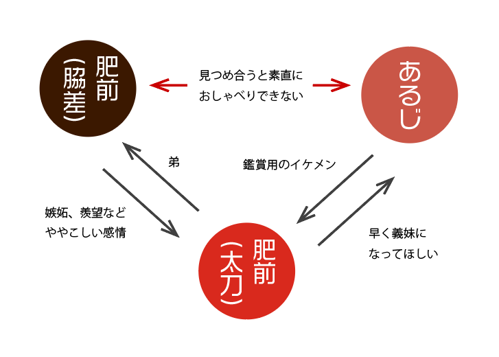 本当はサンドにするつもりが、太刀の肥前くんをひぜさにの間に入らないいい奴に書いちゃったのでこういう関係になった 