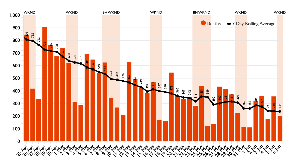 Stats show a 70.8% drop in the 7 day rolling average of UK reported Coronavirus (COVID-19) deaths over the last 6 week period.