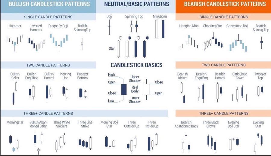 TrueCrypto28's tweet image. Know your basic Candlesticks (it's your alphabet)

Identifying a Shooting Star is nice, but, you don't want nice

A shooting star at your horizontal resistance, at the top of a channel, on big volume, possibly w/ the confirmation of an indicator you trust turns nice into a trade