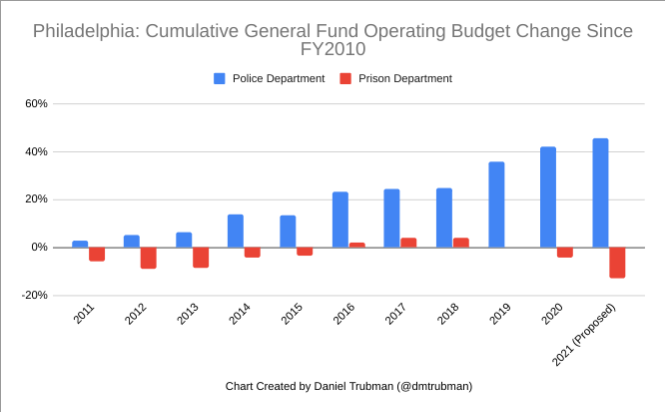 dmtrubman's tweet image. As #phillyprotests get started, I think it's helpful to remember proposed budget increases for Philadelphia Police come after years of previous increases, and reducing budgets for law enforcement departments is possible. In fact, City budgets less for Prisons now than in FY2010!