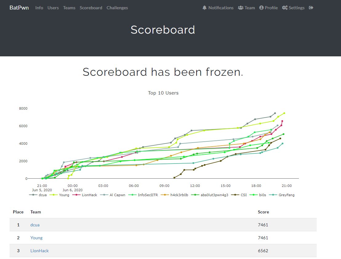 0verflowme's tweet photo. hell Yeah!, we won #1 on BatPwn CTF from @underdawgs , Team @DefConUA
Thanks to my Team #dcua and @underdawgs for a nice CTF Experience :)
CC : @MinatoTW_ @vsnrain @RitikSahni22 https://t.co/878KEhNxWe