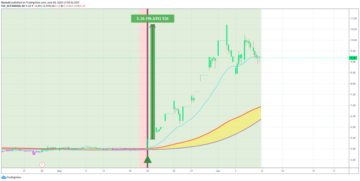 TradingView trade Gree real estate Anhui Anxin trust