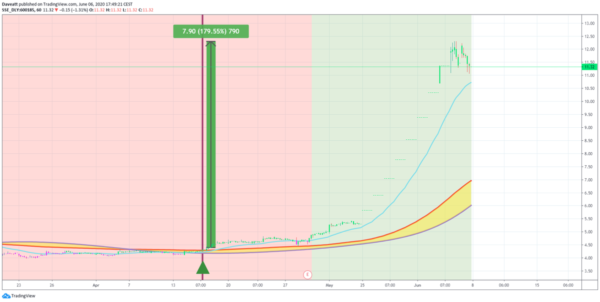 TradingView trade Gree real estate Anhui Anxin trust