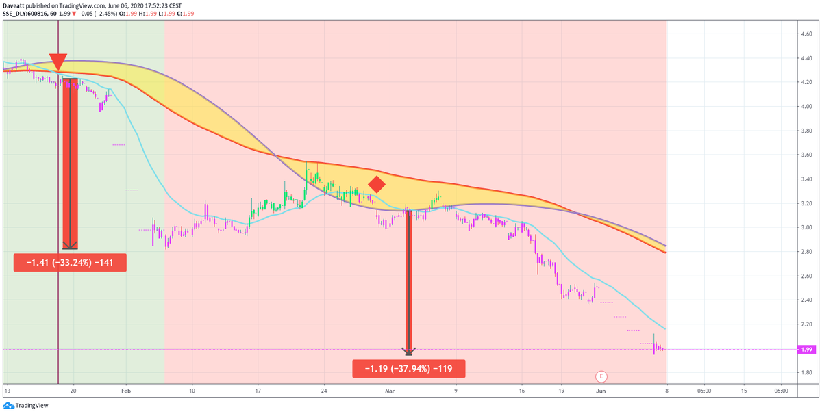 TradingView trade Gree real estate Anhui Anxin trust